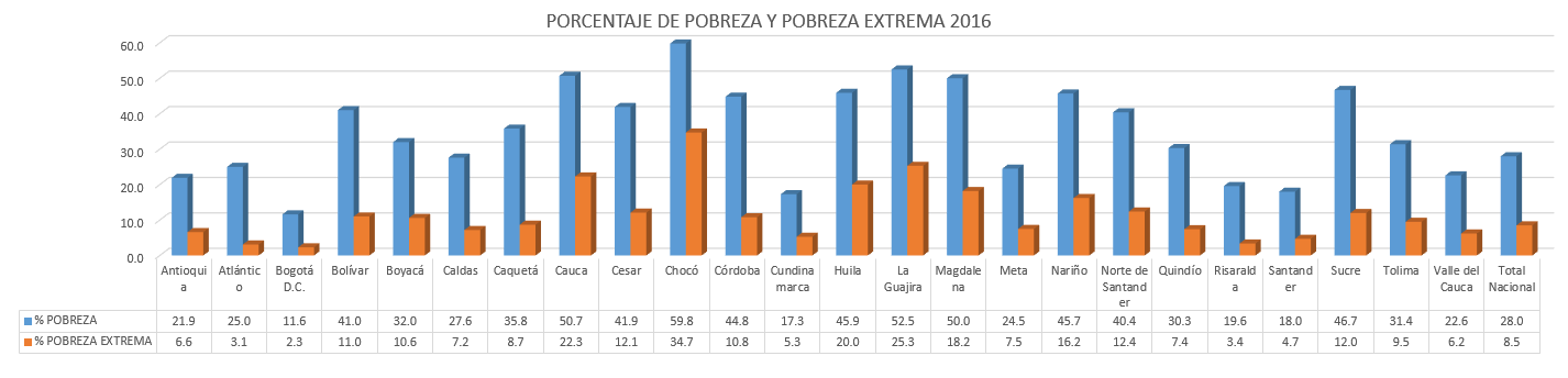 Porcentaje de pobreza y pobreza extrema 2016
